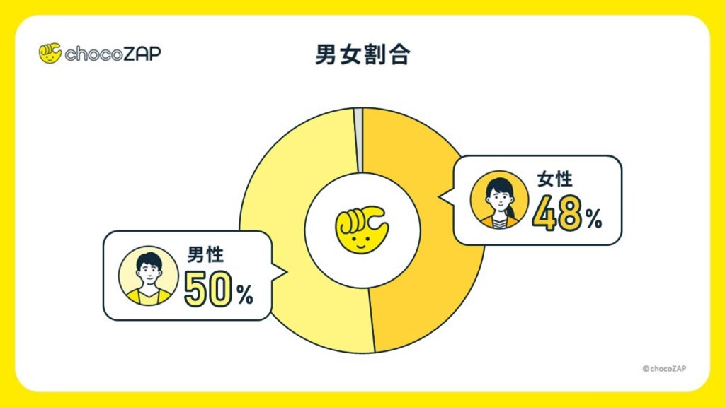 利用登録者の男女比率は半々